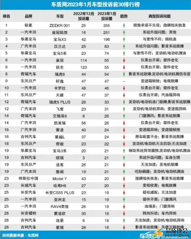 2023年1月国内汽车投诉排行：客户典型投诉问题