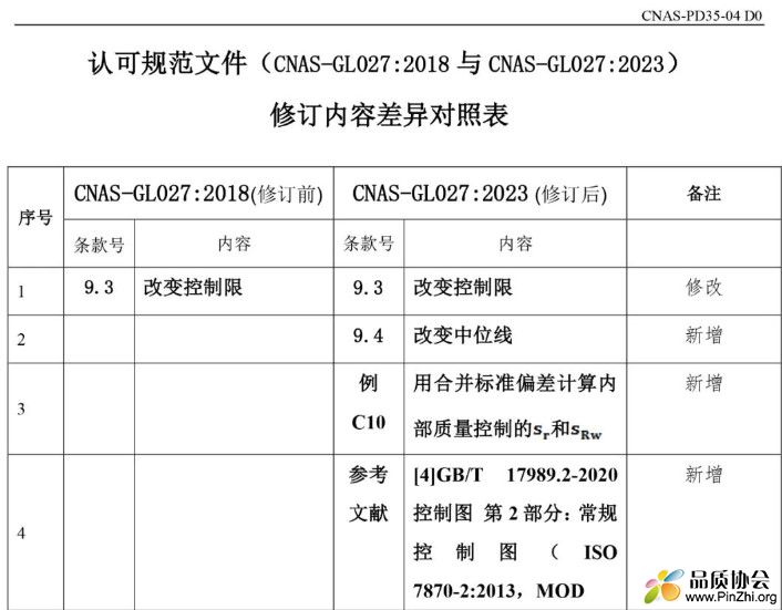 认可规范文件(CNAS-GL027:2018与CNAS-GL027:2023)修订内容差异对照表