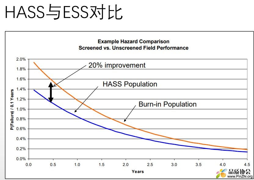 HASS与ESS对比
