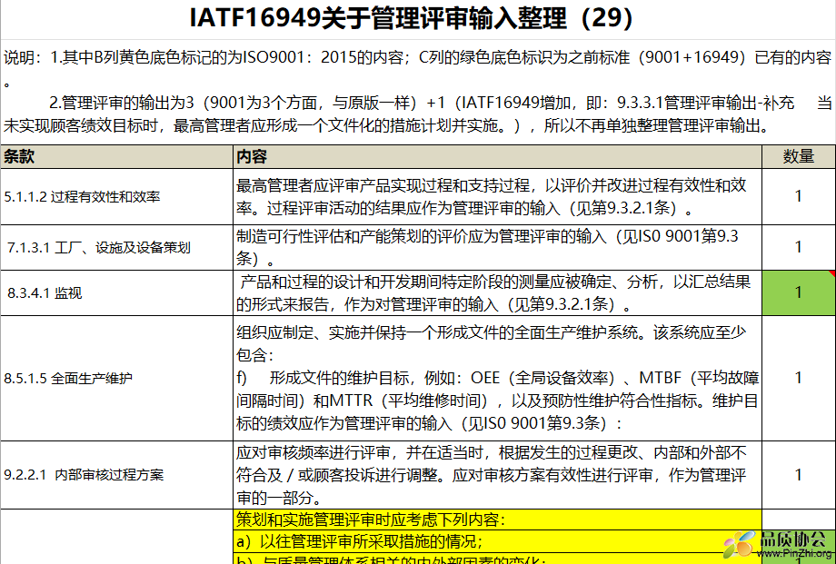 IATF16949的管理评审输入的内容29点