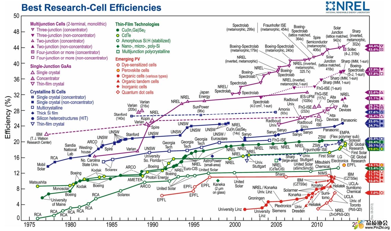 太阳能转换效率 Best Research-Cell efficiencies