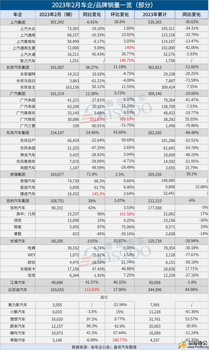 2023年2月车企、品牌销量