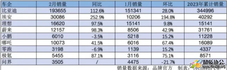 2023年2月新能源车销量