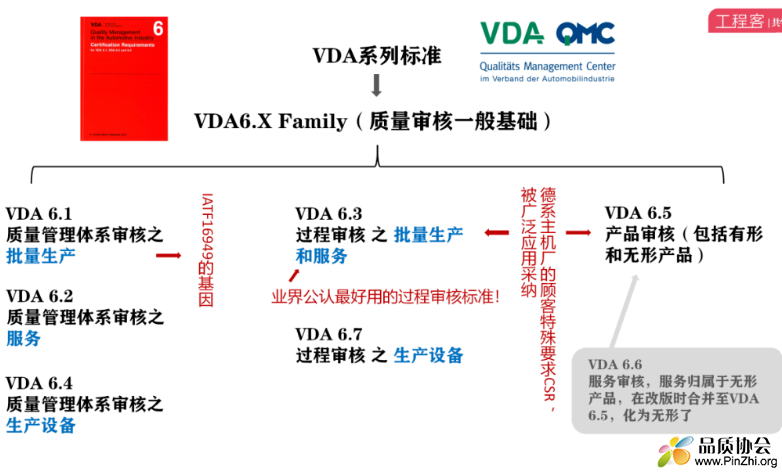 VDA 6.X的标准框架：VDA6.1, VDA6.2, VDA6.3, VDA6.4, VDA6.5, VDA6.6, VDA6.7