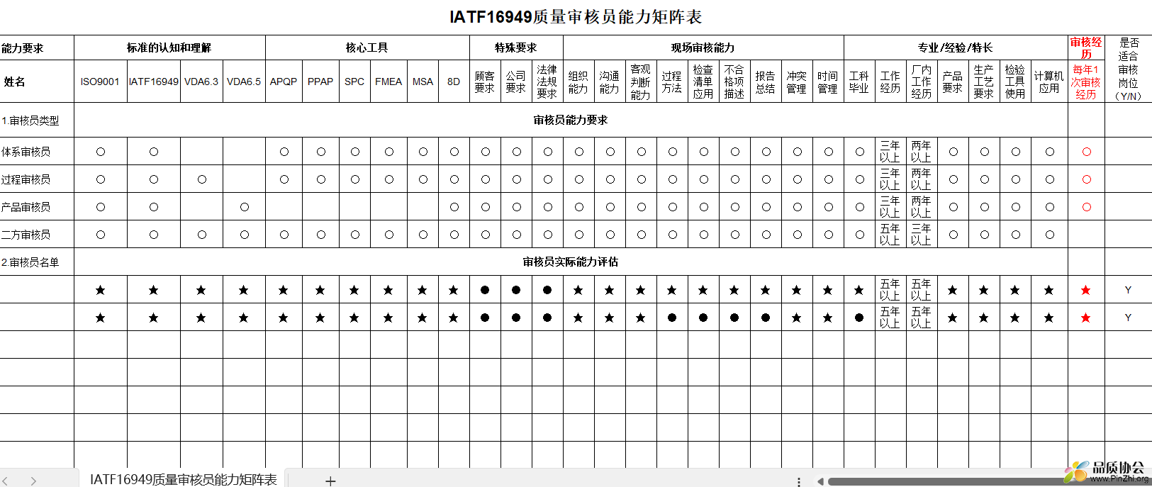 IATF16949审核员能力矩阵表