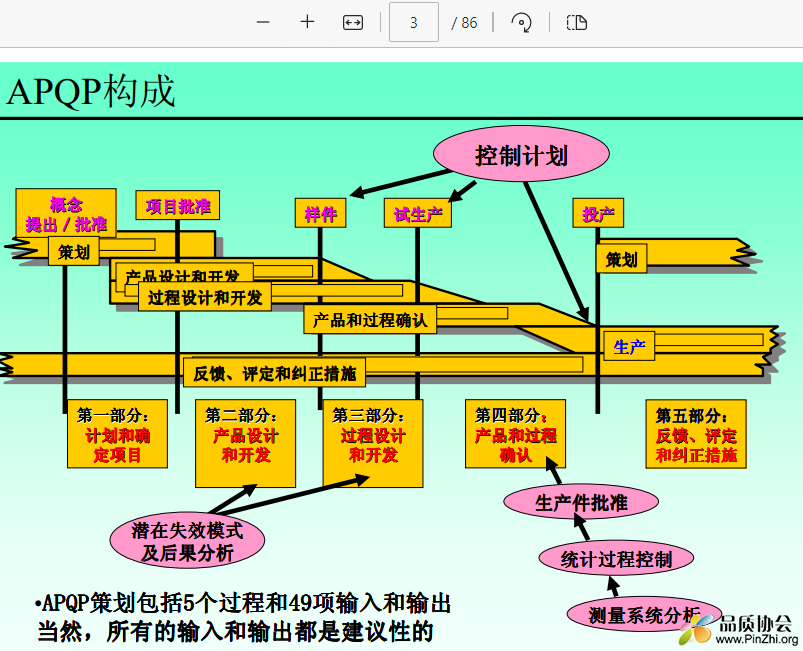 APQP构成