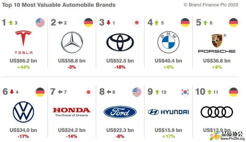 2023全球汽车品牌价值10强排行榜