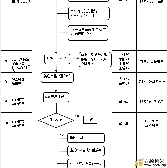 供应商问题处置升级流程图.png