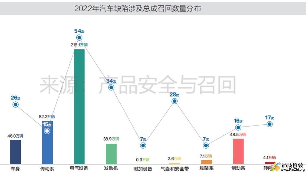 2022年电动汽车缺陷涉及总成召回数量分布