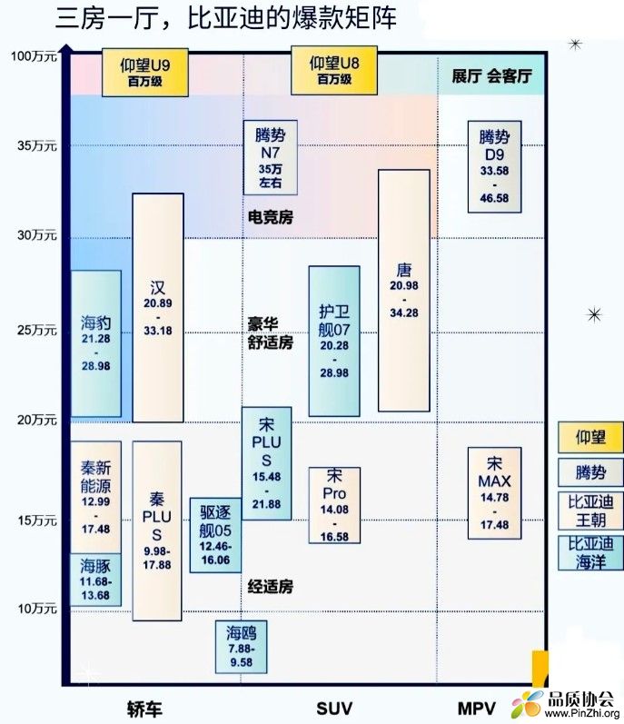 三房一厅 - 比亚迪爆款产品矩阵基本成型