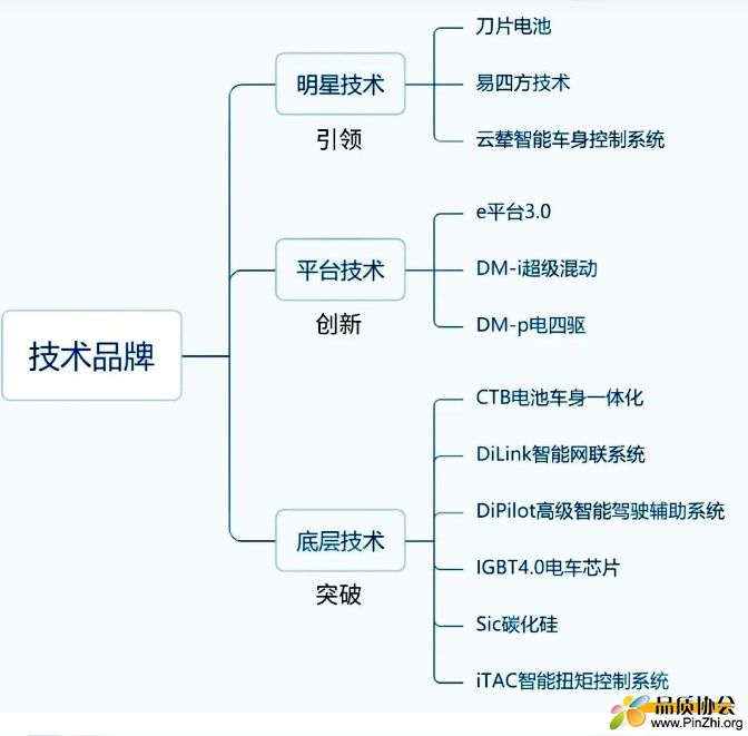 比亚迪技术路线.jpg