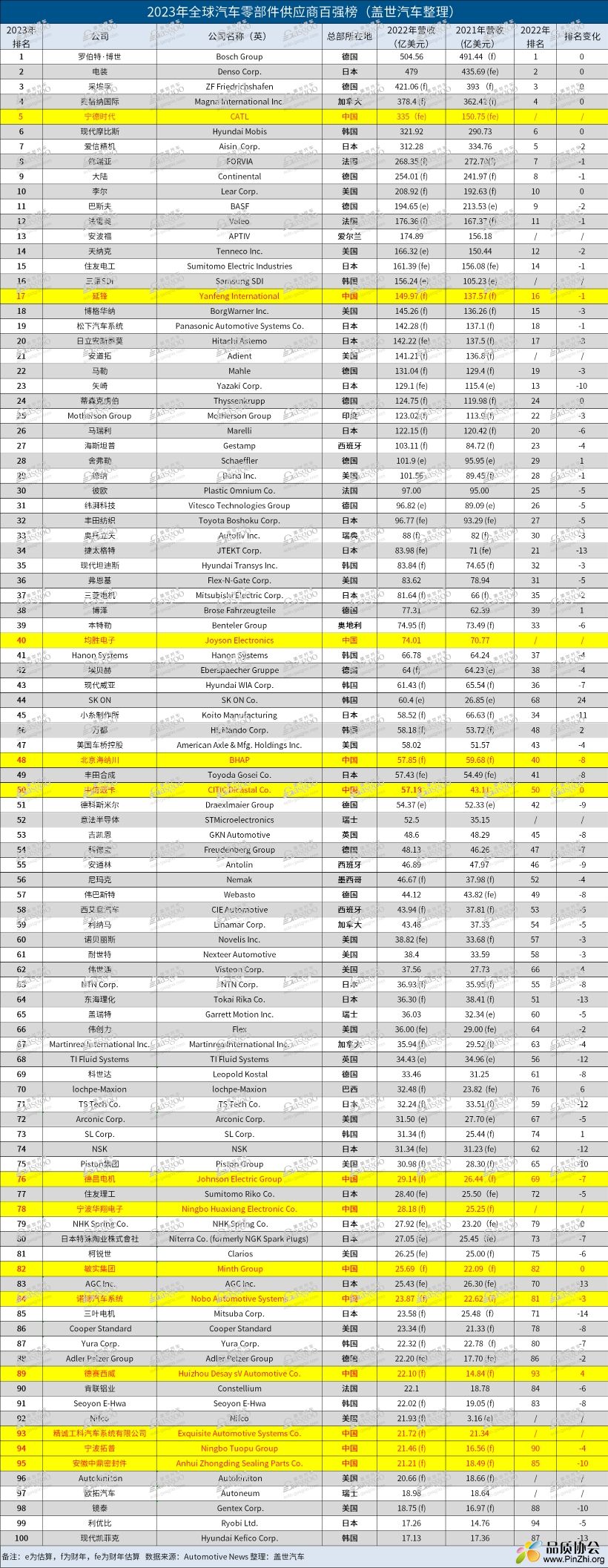 2023年全球汽车零部件供应商百强榜 宁德时代CATL排名第5