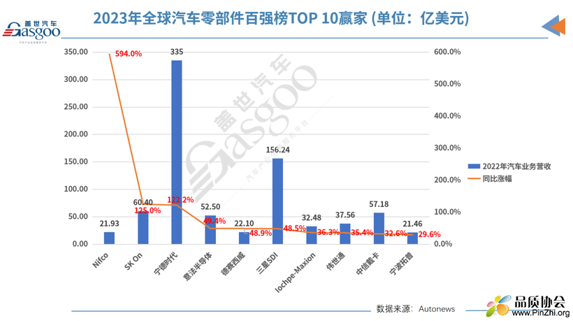 2023年全球汽车零部件百强榜TOP10赢家