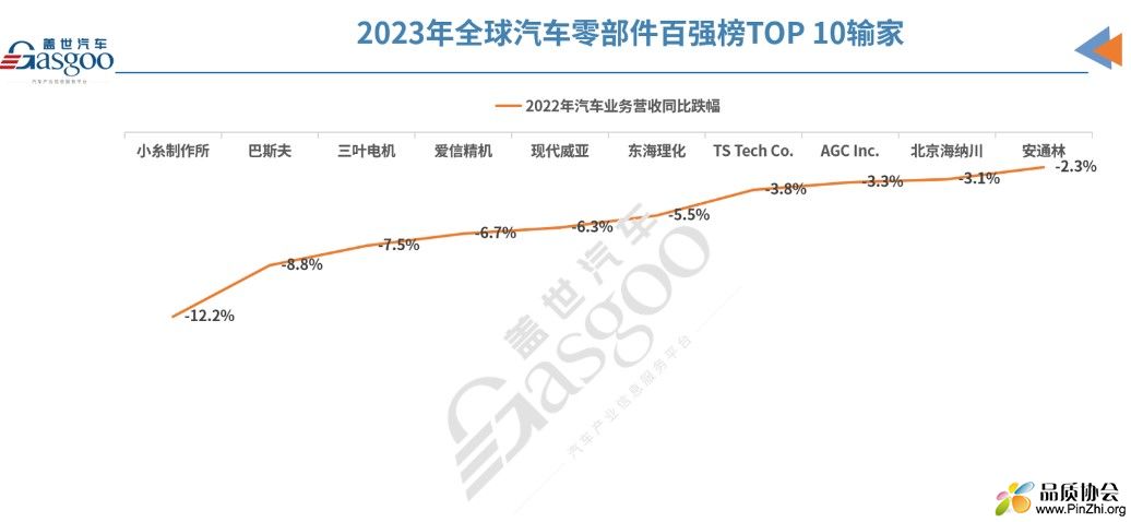 2023年全球汽车零部件百强榜TOP10输家