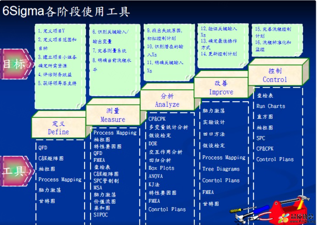 六西格玛各阶段所使用工具.png