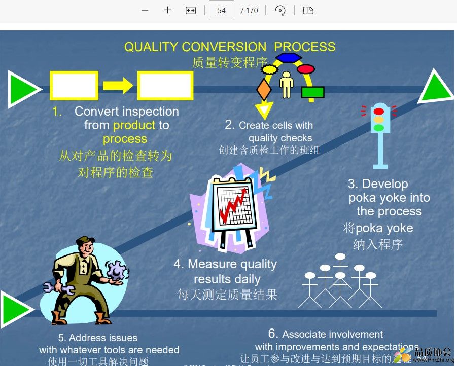 QUALITY CONVERSION PROCESS 质量转变程序