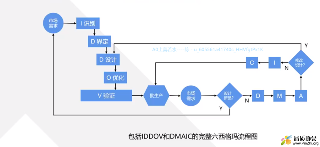 产品全生命周期六西格玛解决方案图（IDDOV和DMAIC）.png