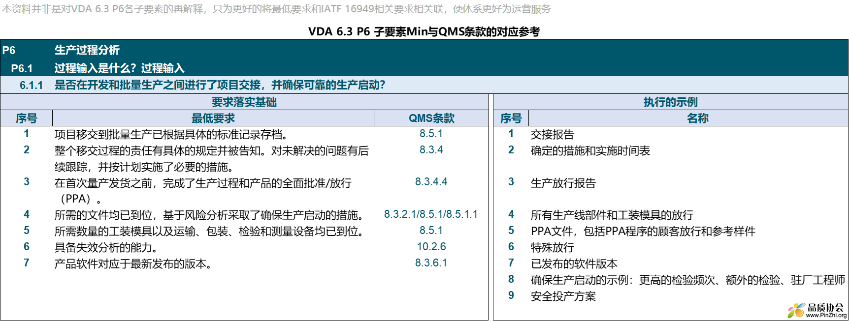 VDA 6.3 P6与IATF 16949条款对应关系