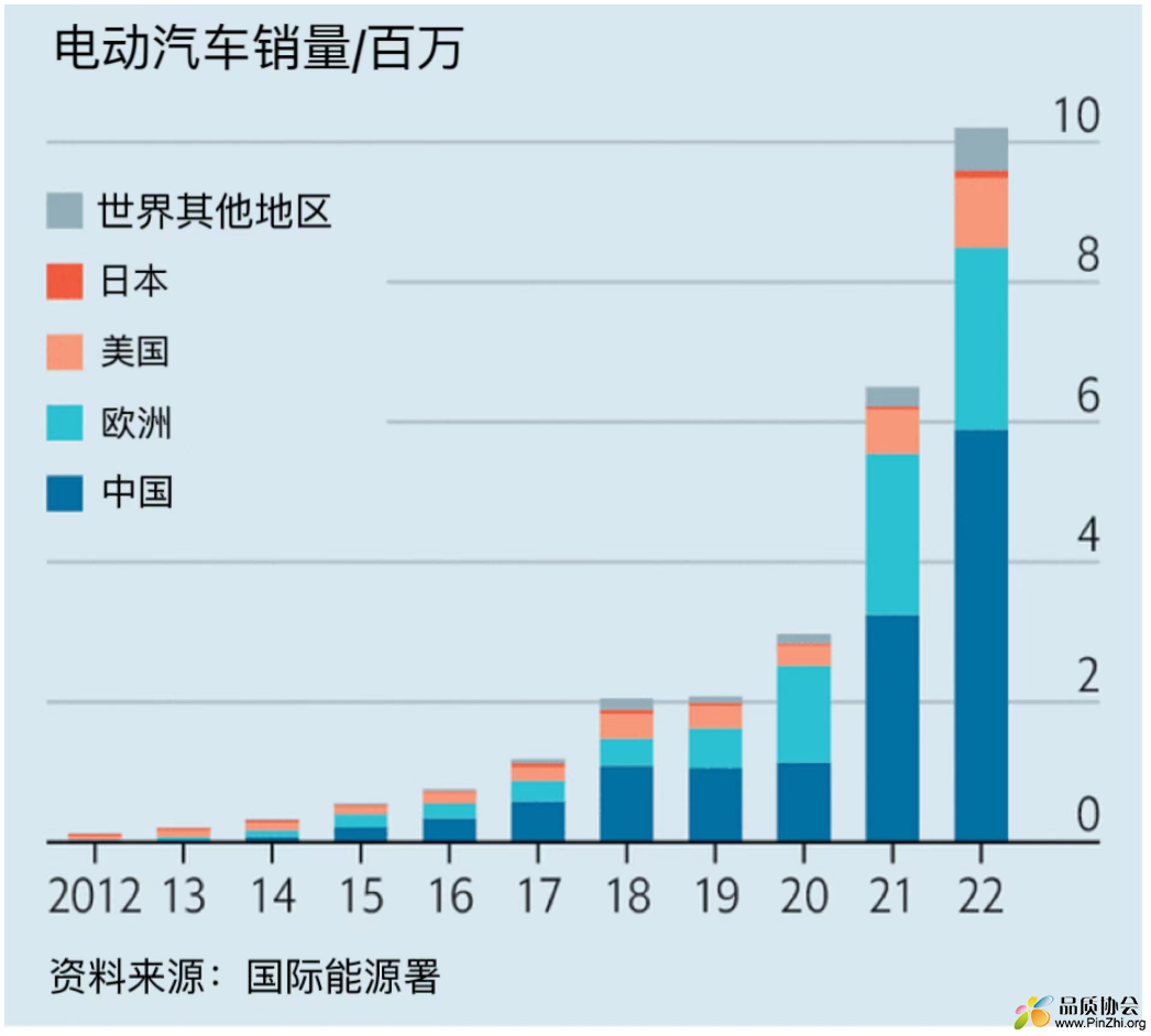 2012-2023年各国电动汽车销量统计