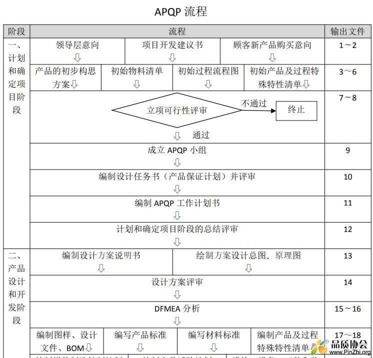 APQP流程(有设计责任)