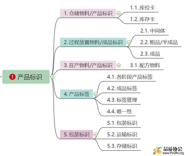 产品标识分类.png