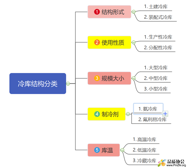 冷库分类图.png