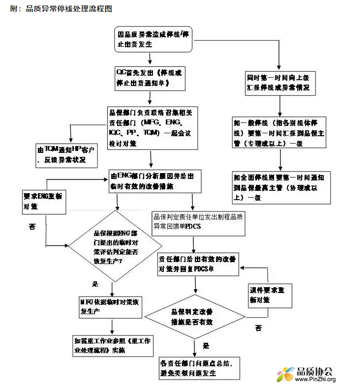 品质异常停线处理流程图