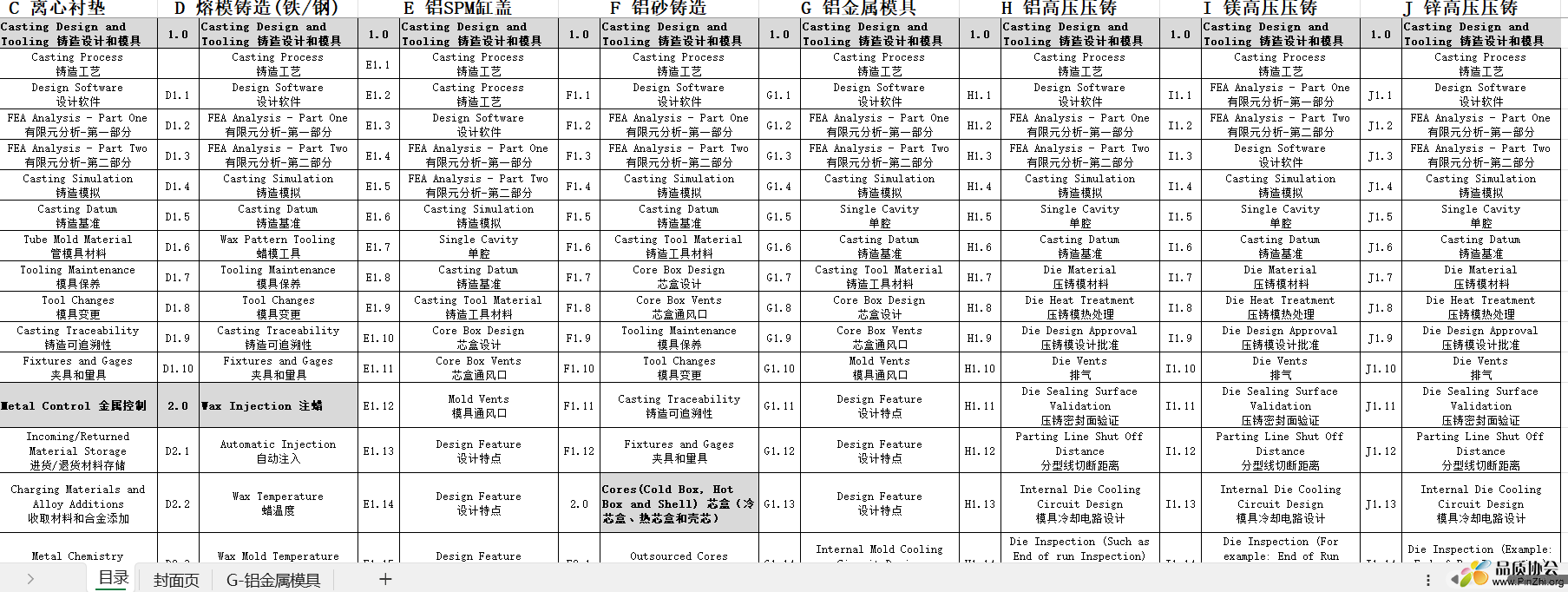 CQI-27第二版中英文-工艺表G-铝金属模具