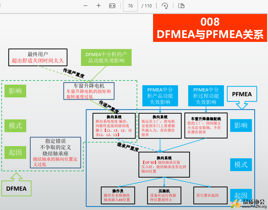 DFMEA与PFMEA关系