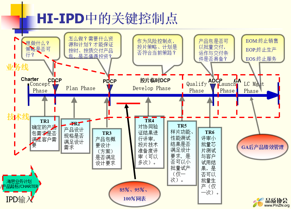 HI-IPD中的关键控制点