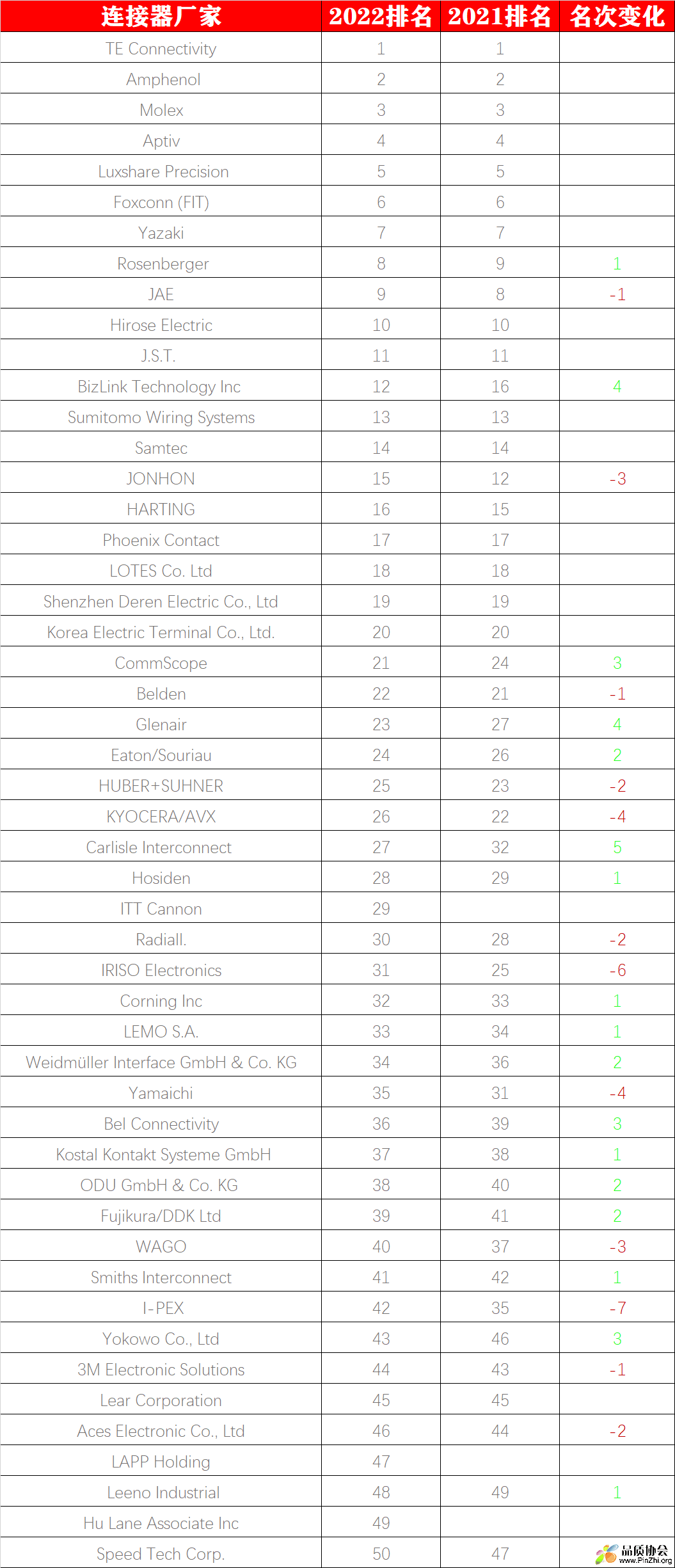 2022全球连接器厂家前50排名公布.png