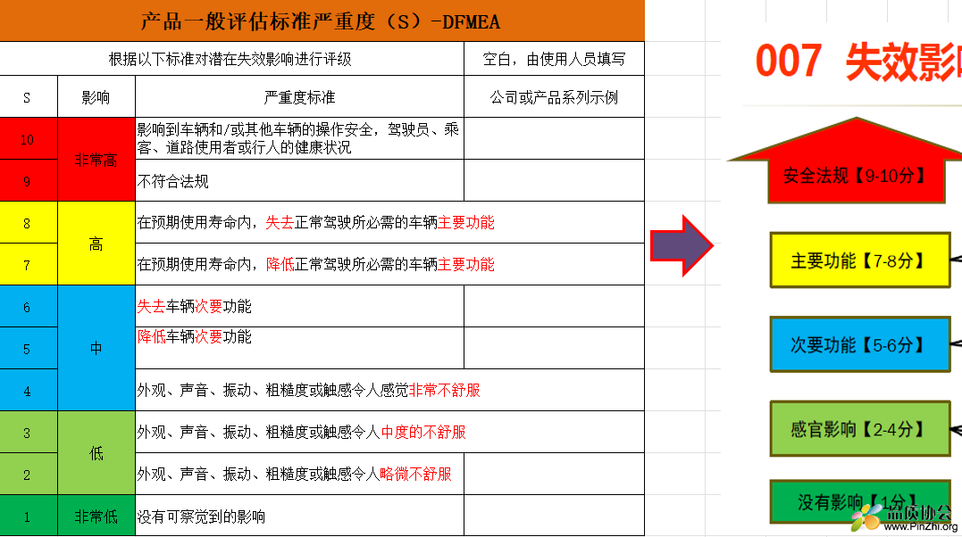 产品一般评估标准严重度（S）-DFMEA