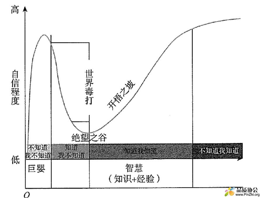邓宁-克鲁格效应曲线