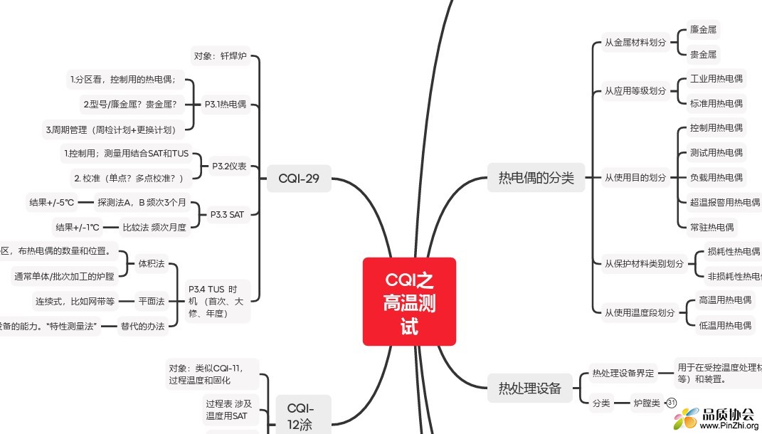 CQI系列之高温测试