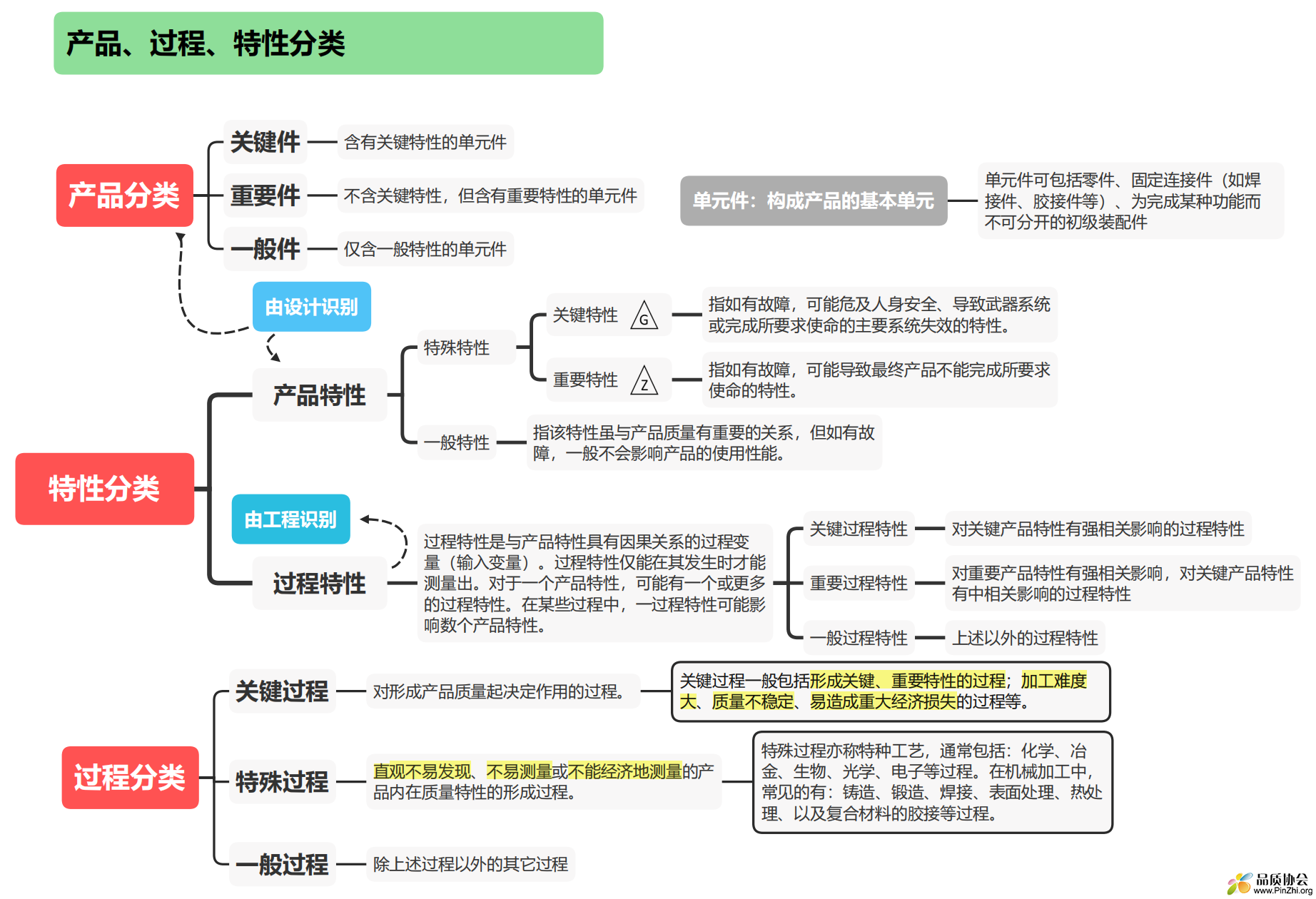 产品－过程－特性分类_00.png