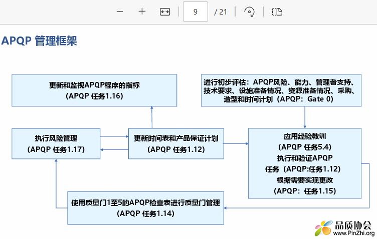 APQP 管理框架
