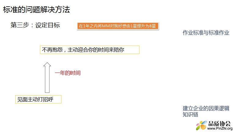 标准的问题解决方法-第3步-设定目标
