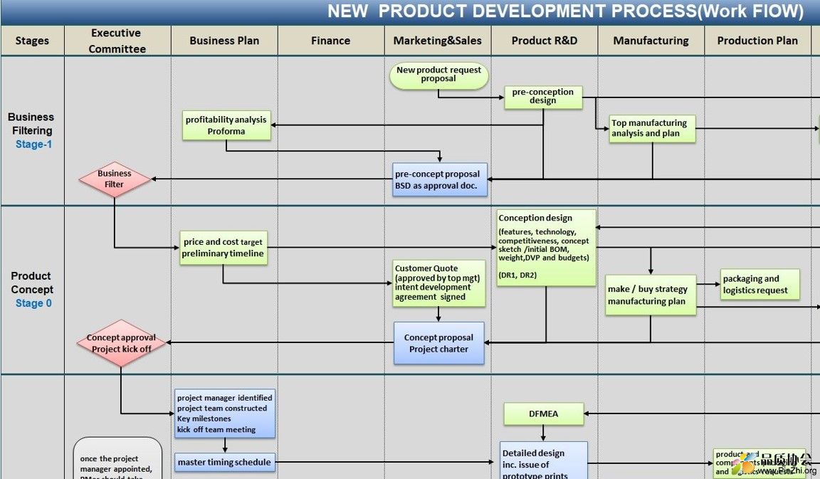 新品开发流程NPD Porcess(Workflow)