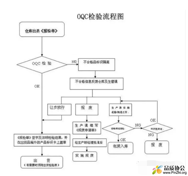 OQC出货检验作业指导书