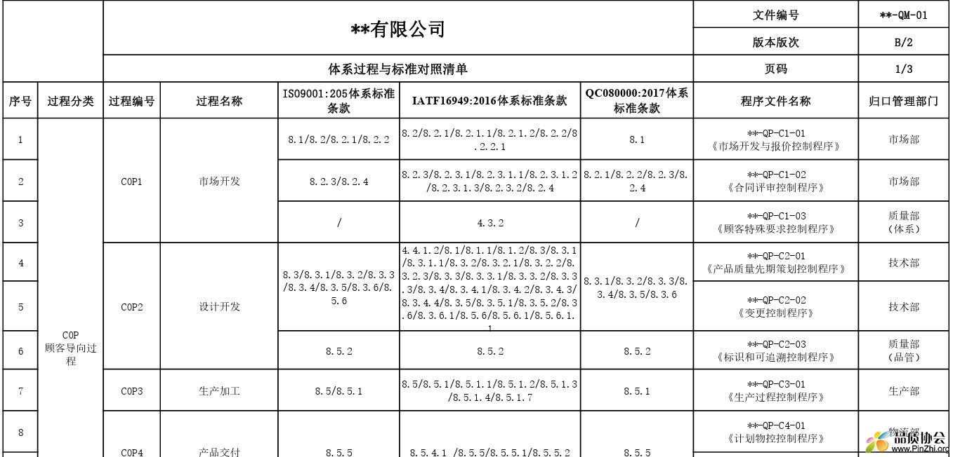 体系过程与标准对照清单