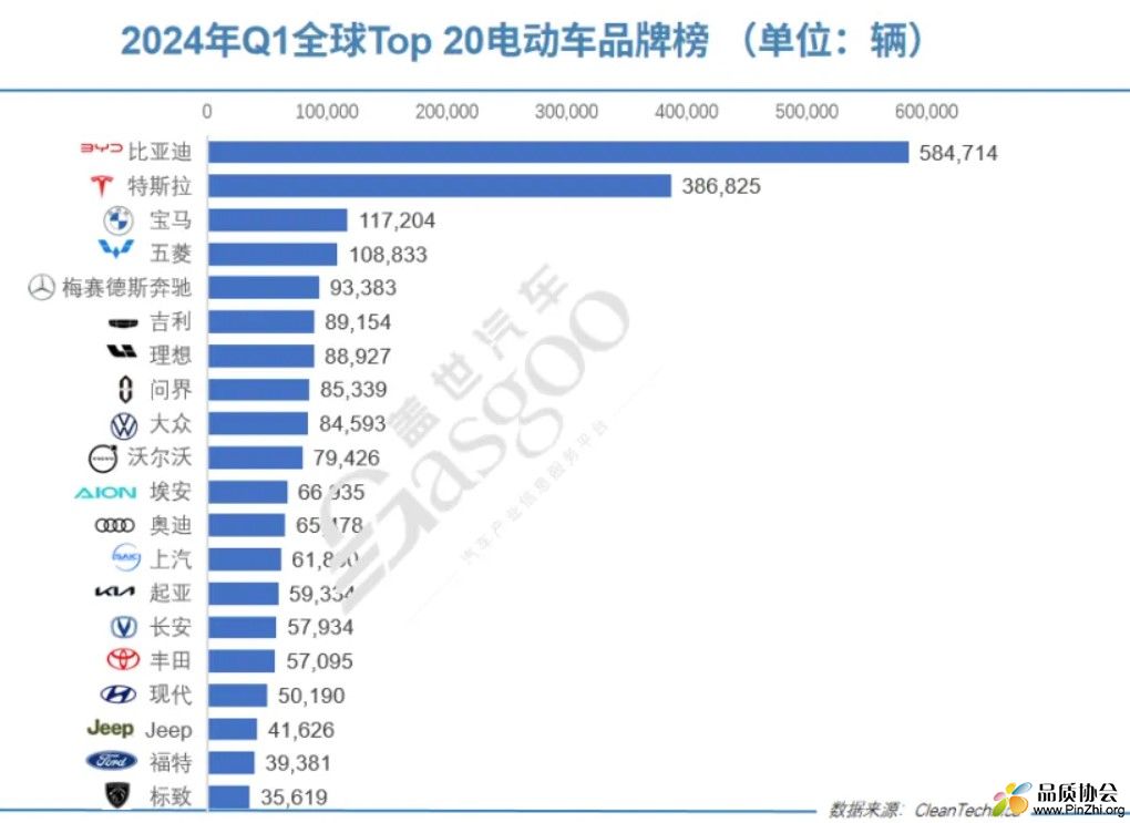 2024年第一季度全球Top 20电动汽车品牌排行榜榜单