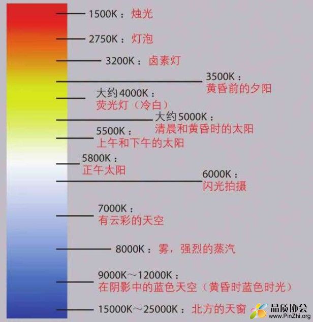 常见场景的色温值(约)