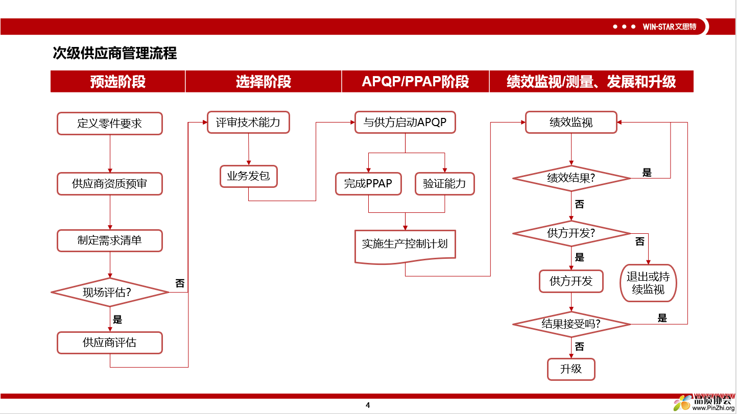 次级供应商管理流程图.png