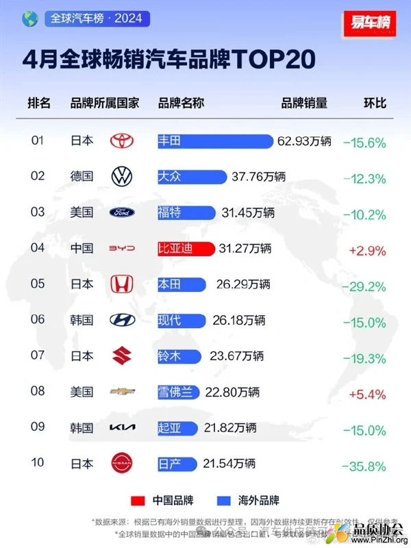 4月全球畅销汽车品牌TOP20.png