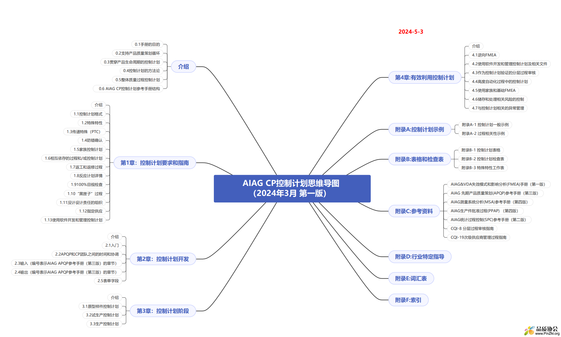 AIAG CP控制计划-思维导图