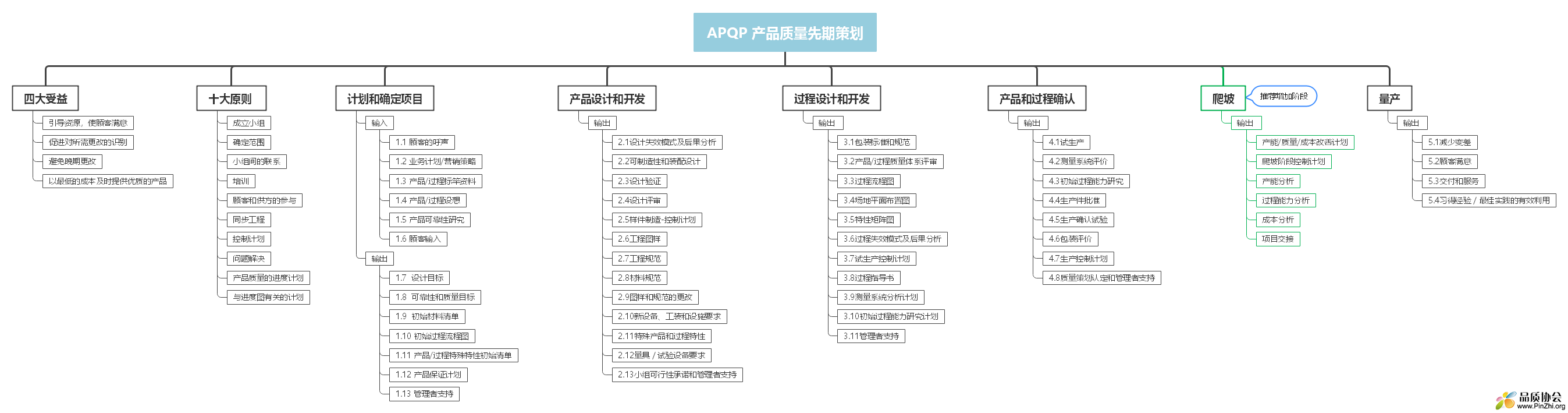 APQP质量先期策划框架.png
