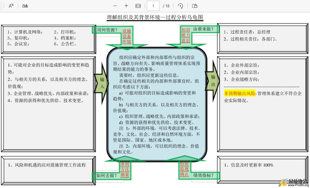 理解组织及其背景环境—过程分析乌龟图