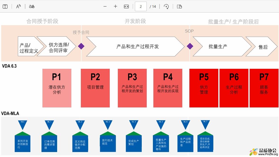 VDA 2 (PPA)在VDA 6.3过程审核中的联系