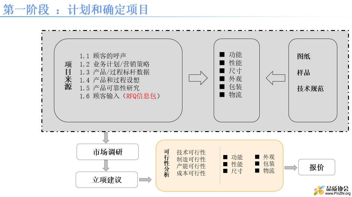 第一阶段：计划和确定项目