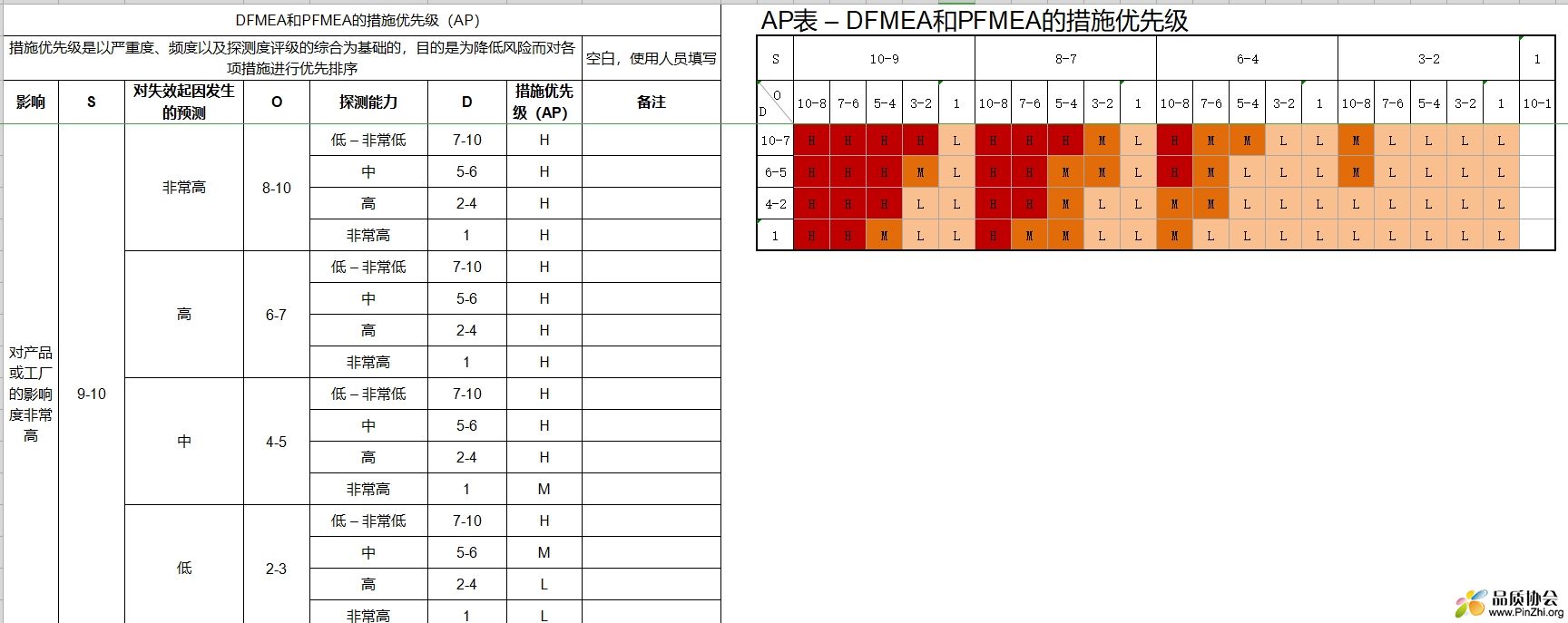 第五版PFMEA-AP填写导引.png